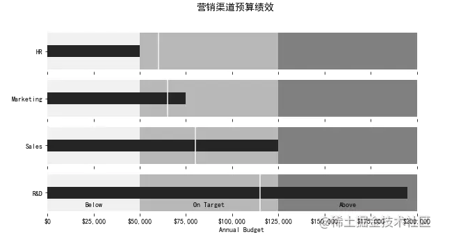 Python如何制作子弹图