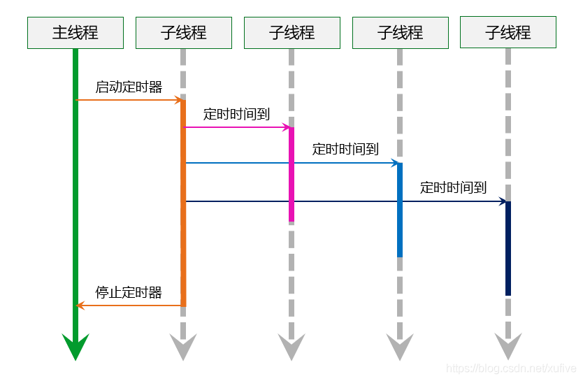 基于Python怎樣實現(xiàn)簡單的定時器