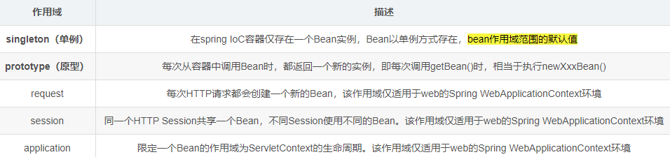 Spring中Bean的作用域与生命周期是什么