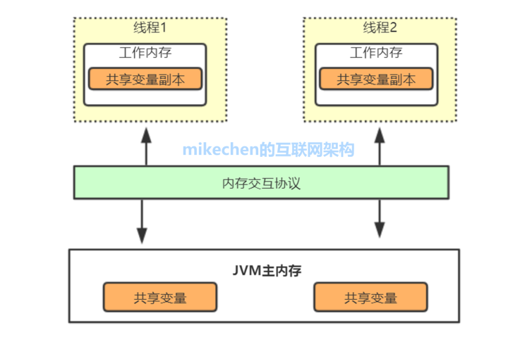 JavaVolatile关键字如何理解