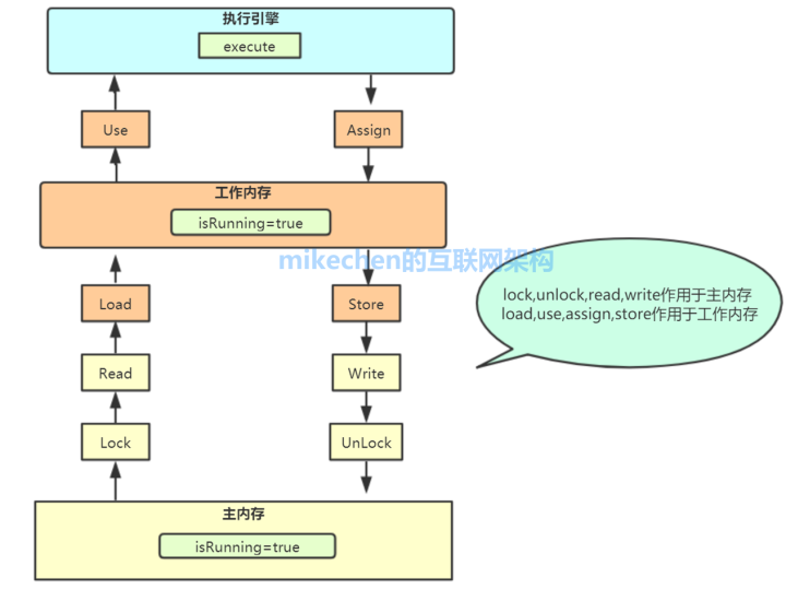 Java Volatile关键字如何理解