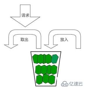 利用Redis如何实现令牌桶算法