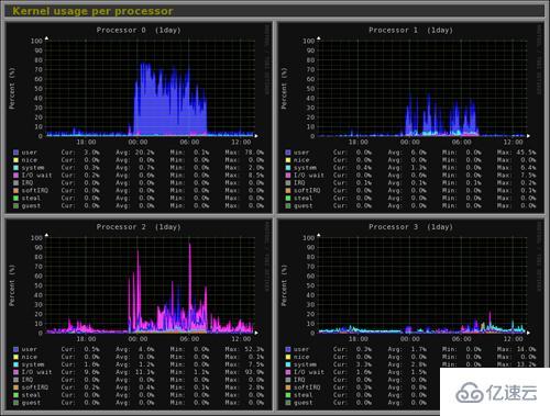 linux监控软件如何使用