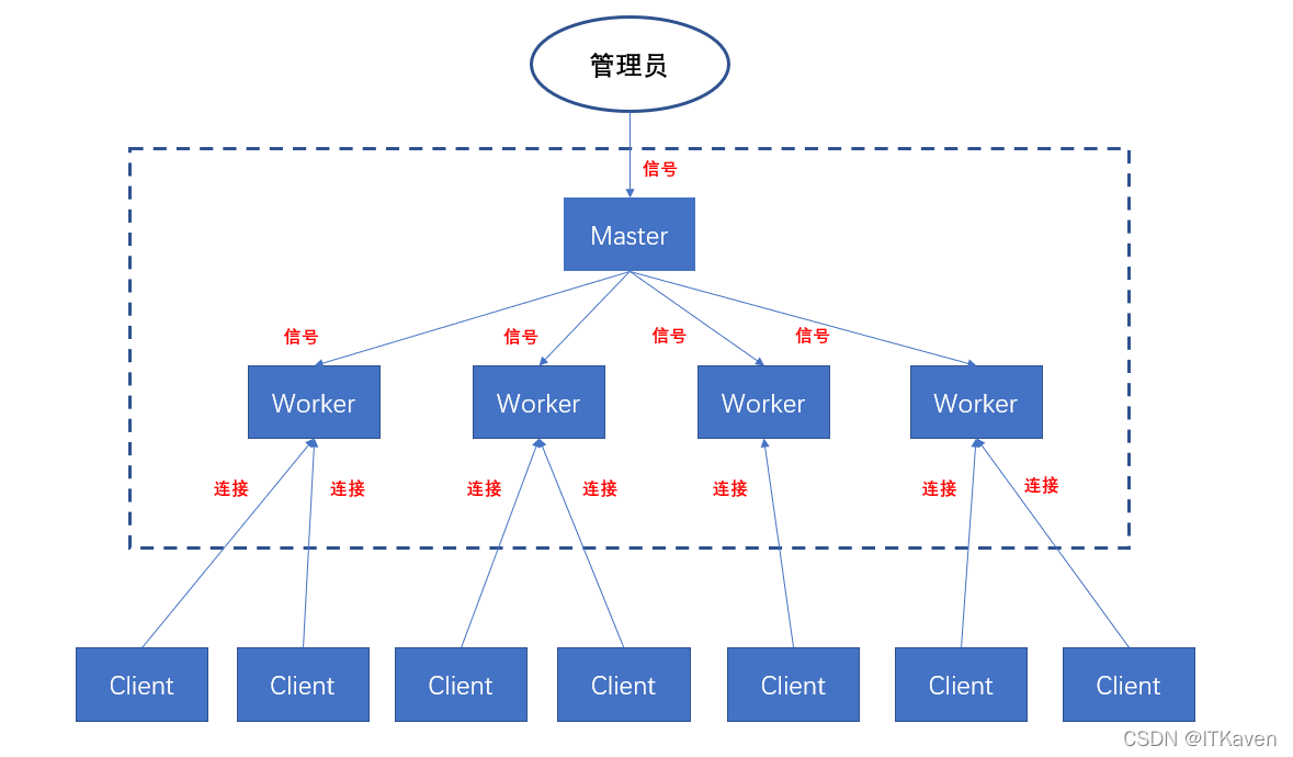 Nginx熱部署如何實現(xiàn)