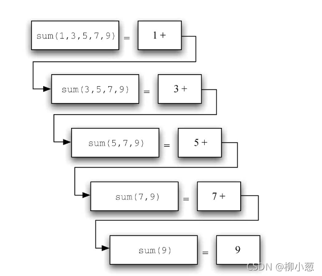 python中如何实现递归方法