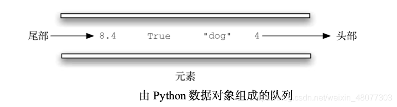 python中如何定义栈、队列及双端队列