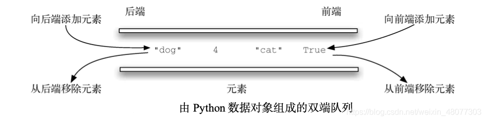 python中如何定义栈、队列及双端队列