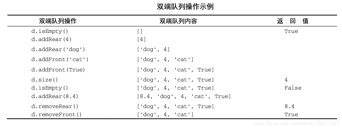 python中如何定义栈、队列及双端队列