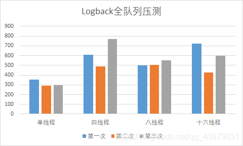 Logback和Log4j2日志框架性能对比与调优方式的示例分析