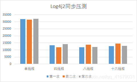 Logback和Log4j2日志框架性能对比与调优方式的示例分析