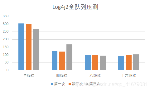 Logback和Log4j2日志框架性能对比与调优方式的示例分析