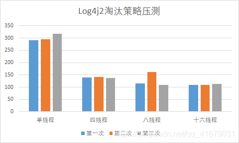 Logback和Log4j2日志框架性能对比与调优方式的示例分析