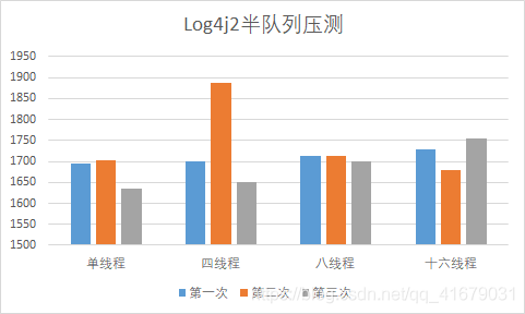 Logback和Log4j2日志框架性能对比与调优方式的示例分析