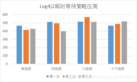 Logback和Log4j2日志框架性能对比与调优方式的示例分析