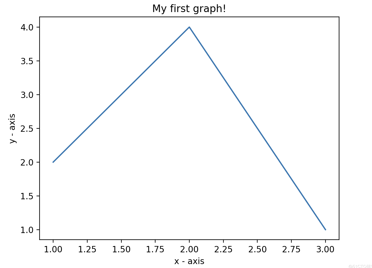 Python如果实现图形绘制