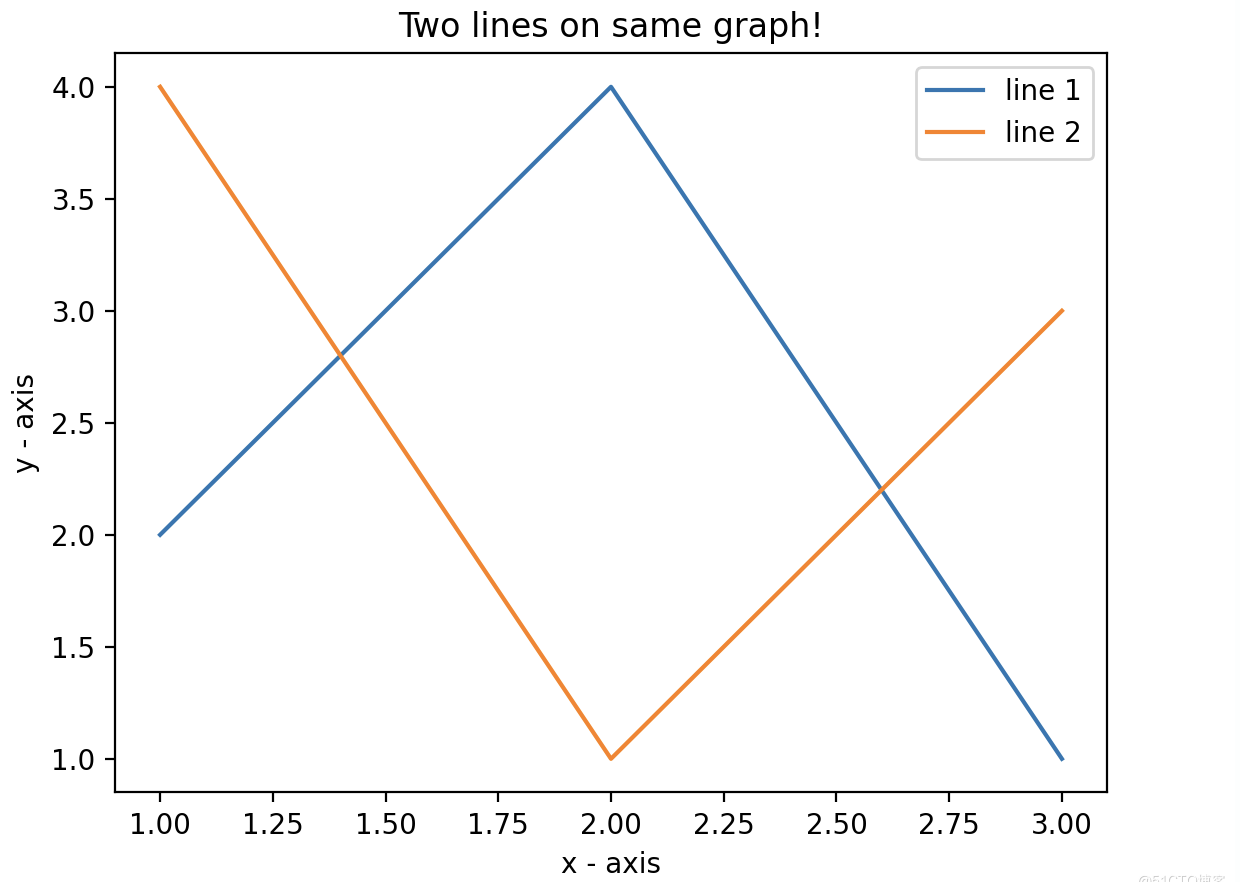 Python如果实现图形绘制