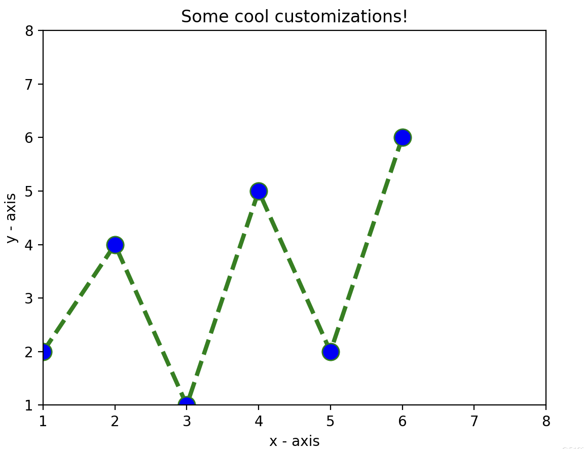 Модуль graph. Python pyplot гистограммы. Graph Plot in Python. Python graph plotting. Line graph Python.