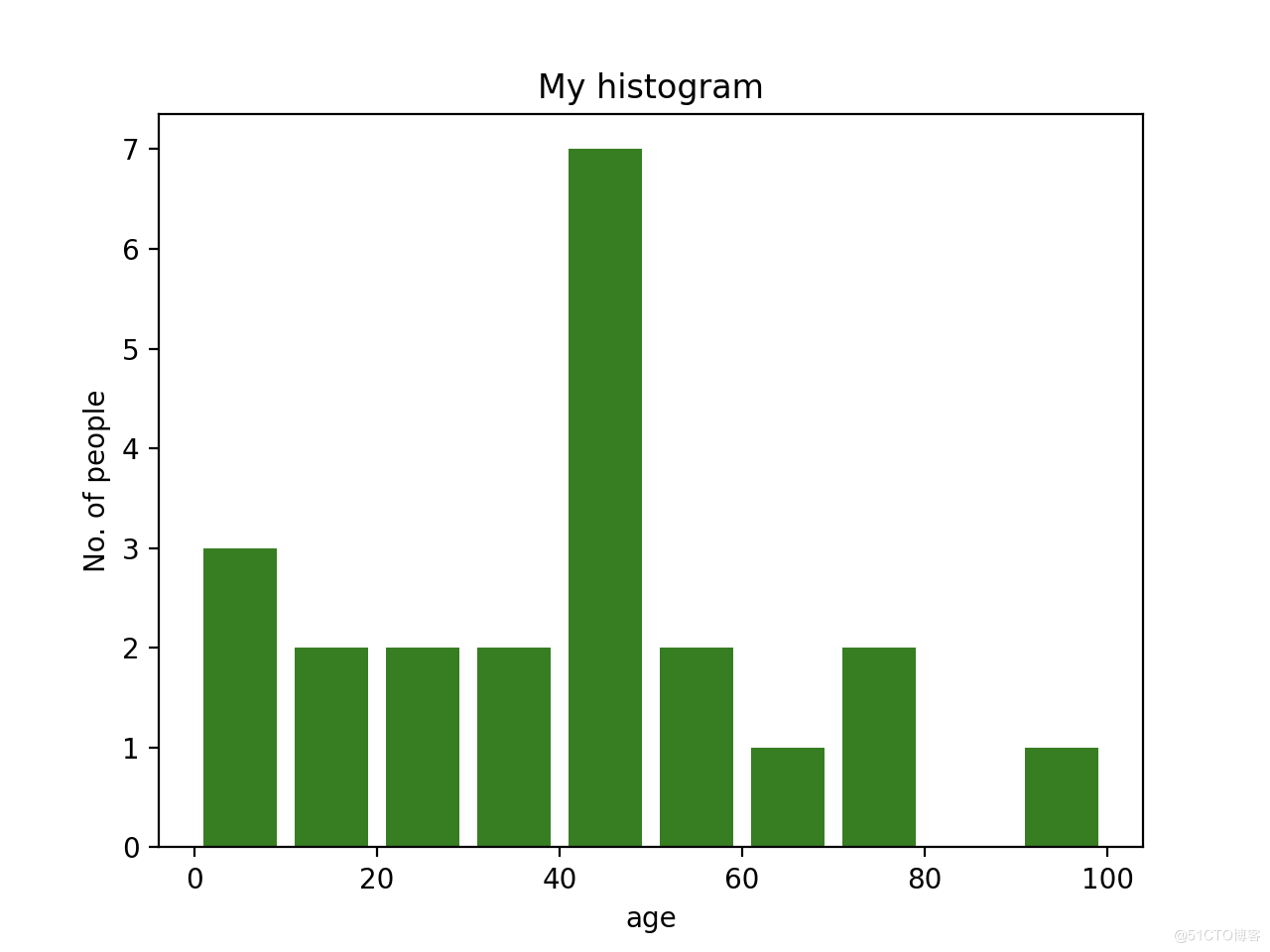 Python图形绘制详细代码怎么写