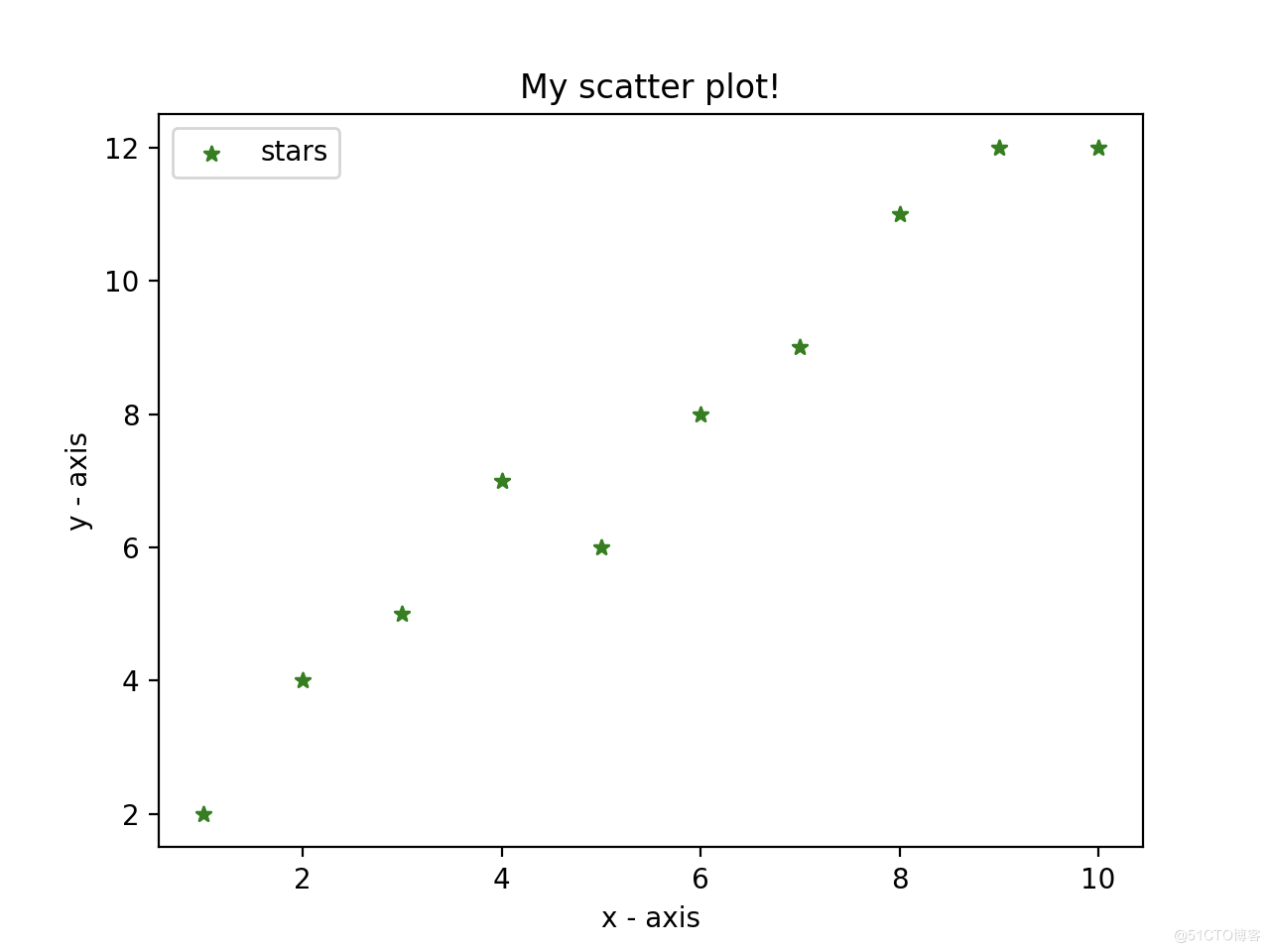 Постройте точечную диаграмму scatter. Plot Python. Plot graph. Plotting graph. PLT.Scatter.