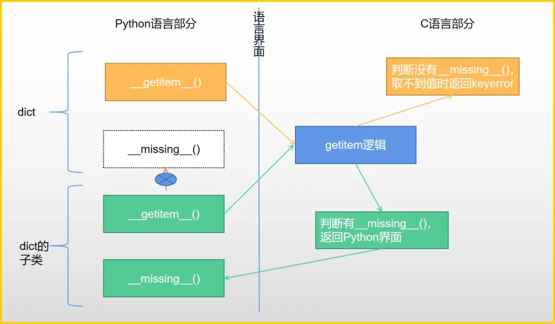 Python中missing()函数怎么使用