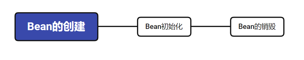 Java Spring Bean生命周期管理的示例分析