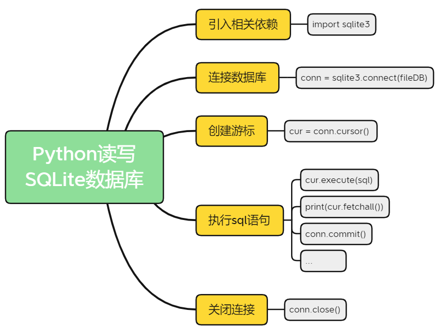 SQLite5中怎么使用Python來讀寫數(shù)據(jù)庫