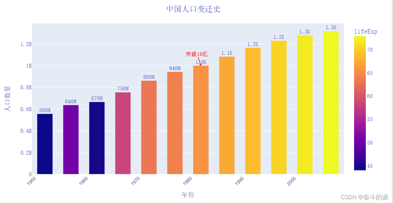 Python可视化工具Plotly怎么用