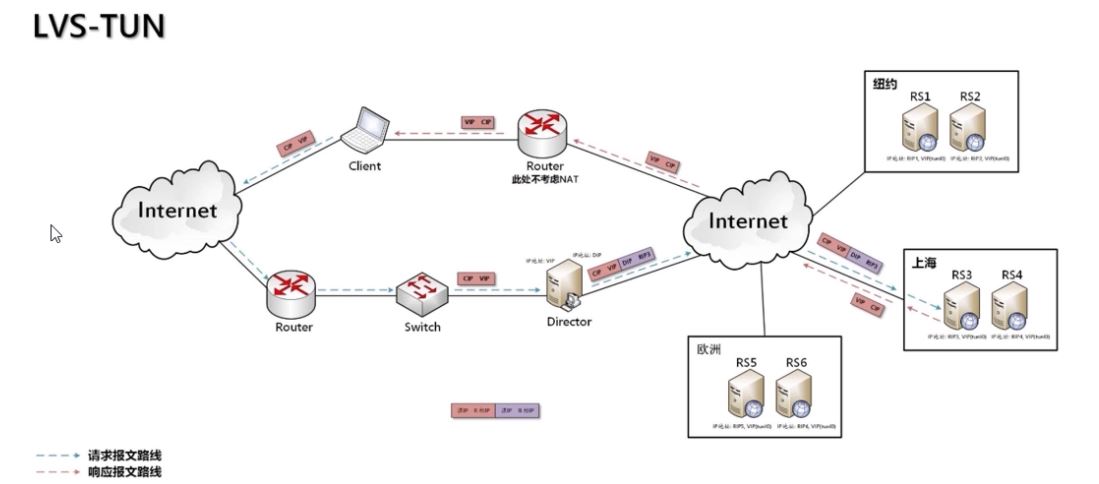 如何使用Lvs+Nginx集群搭建高并发架构