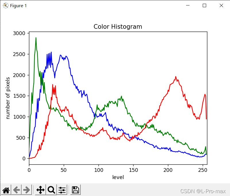 Python?matplotlib怎么繪制灰度和彩色直方圖