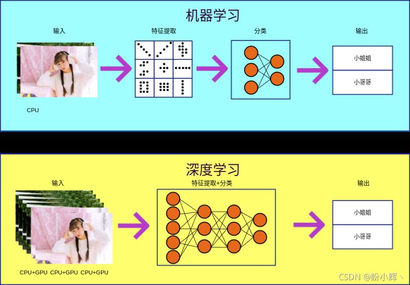 Python-OpenCV深度学习的示例分析