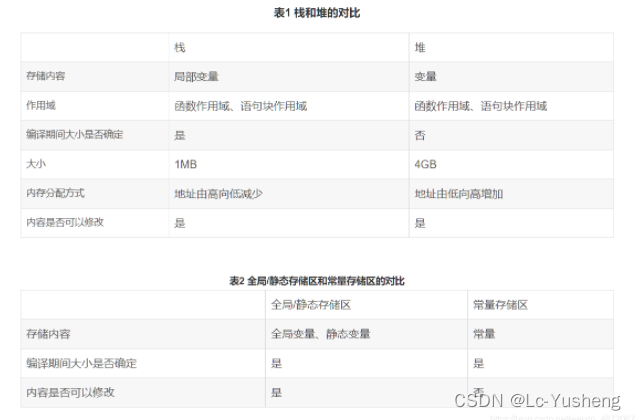 如何解决C程序中Ubuntu、stm32的内存分配问题