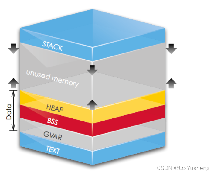 如何解決C程序中Ubuntu、stm32的內(nèi)存分配問(wèn)題