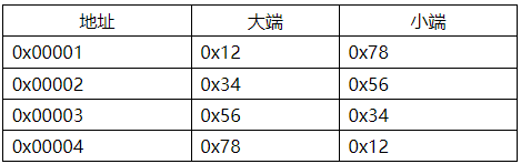 如何分析C语言在STM32中的内存分配问题