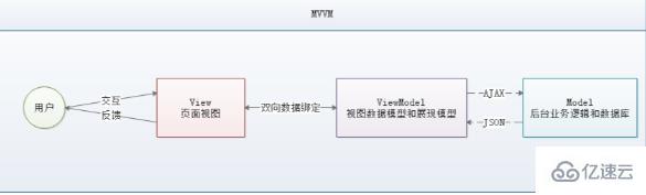 vue實例分析