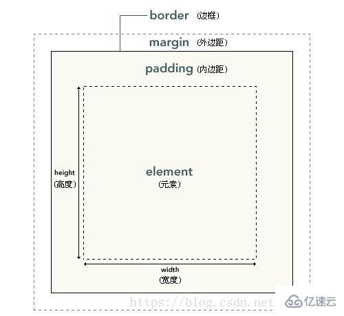 html的盒子模型有哪些