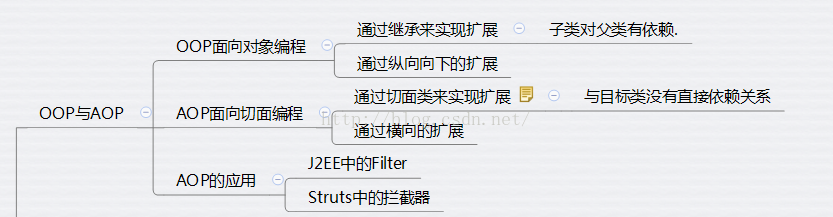 Spring支持对静态方法进行Aop增强吗