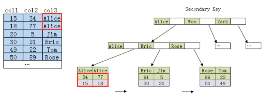 MySQL定位并优化慢查询sql的方法是什么