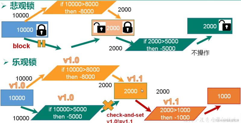 java中各類鎖的機(jī)制是什么