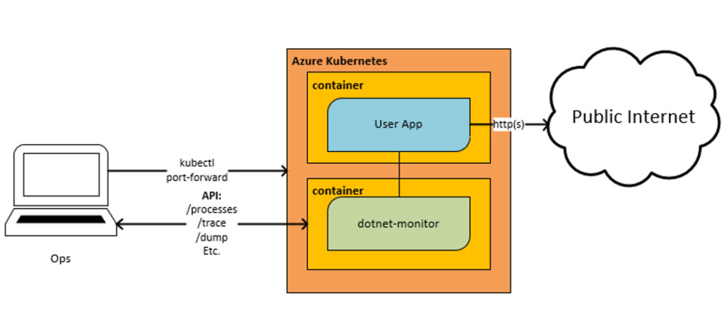 .NET 6中的dotnet monitor怎么理解