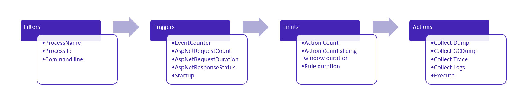 .NET 6中的dotnet monitor怎么理解