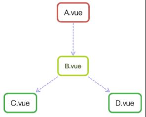 怎么深入了解Vue组件的创建和使用