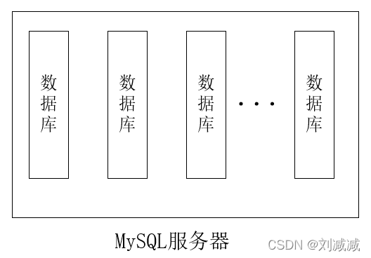 怎样进行mysql数据库的分析