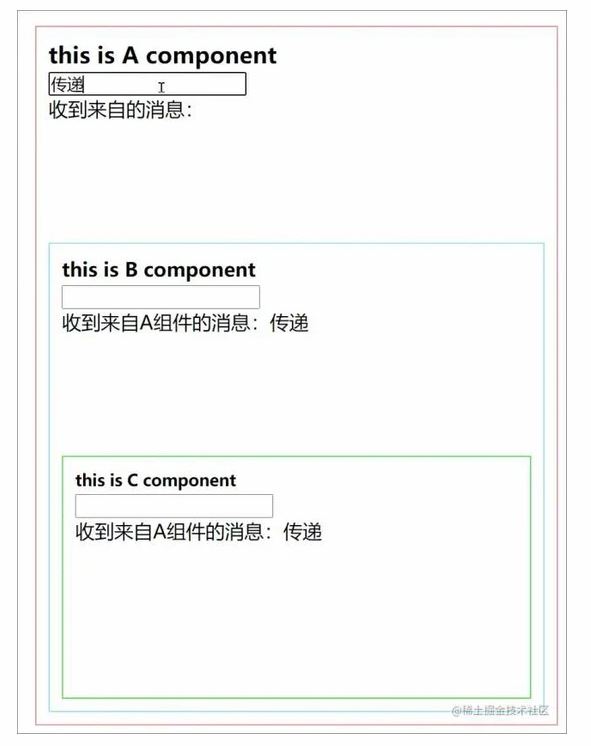 怎样深入了解Vue组件七种通信方式