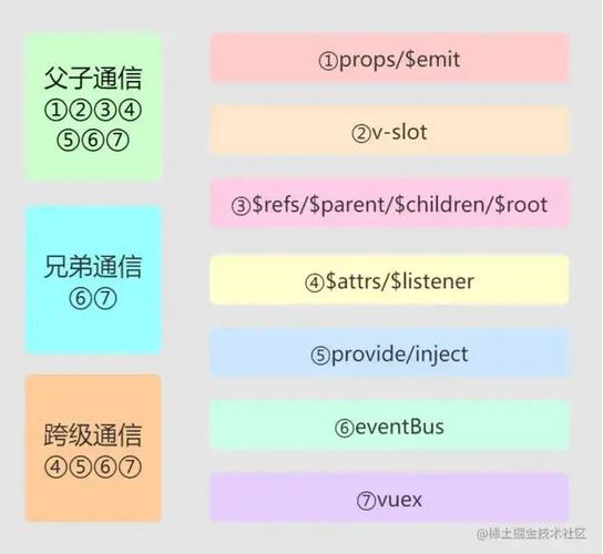 怎样深入了解Vue组件七种通信方式