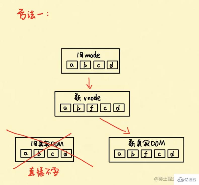 vue中的key有什么用