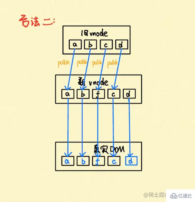 vue中的key有什么用