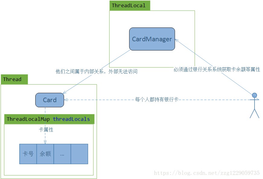 ThreadLocal原理分析及应用场景是怎样的