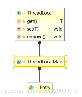 ThreadLocal原理分析及应用场景是怎样的