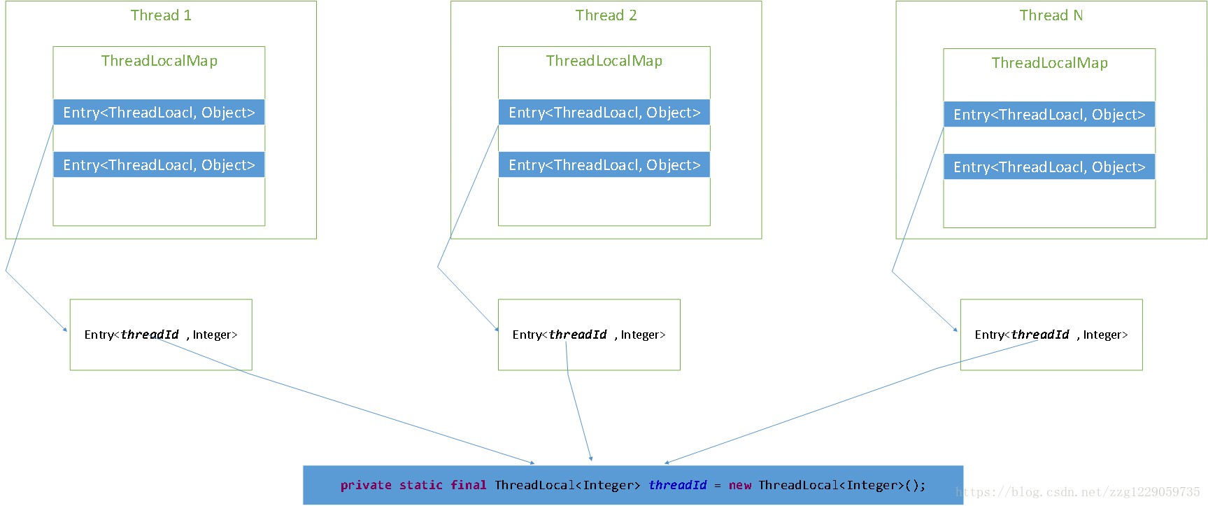 ThreadLocal原理分析及应用场景是怎样的