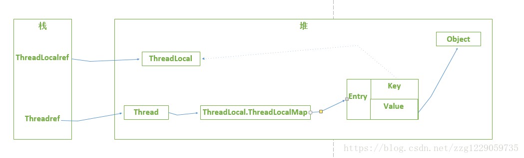 ThreadLocal原理分析及应用场景是怎样的